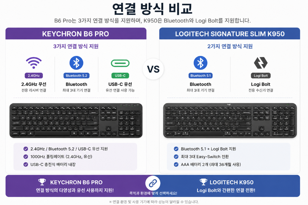 B6 Pro vs K950 무선 연결 방식 비교