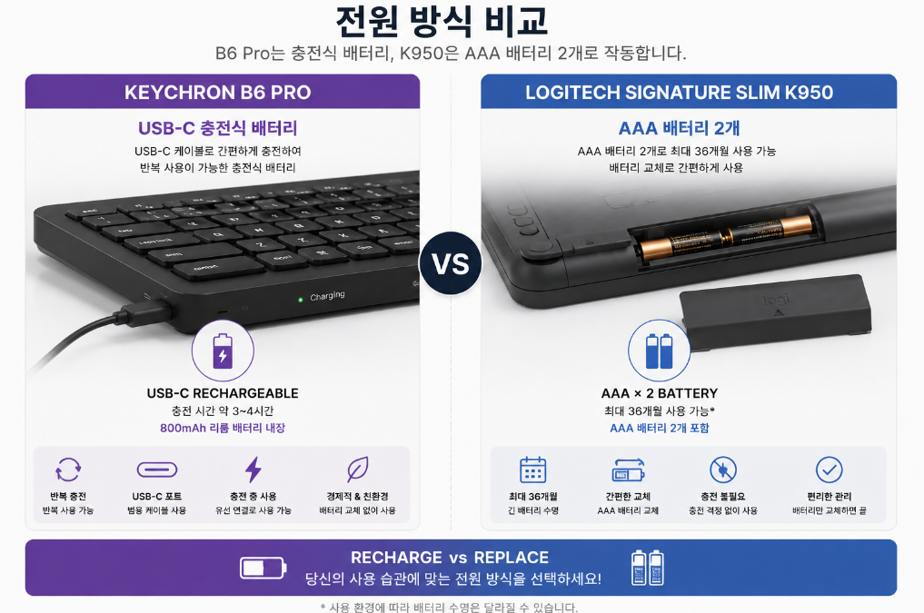 B6 Pro vs K950 배터리 USB-C AAA 비교