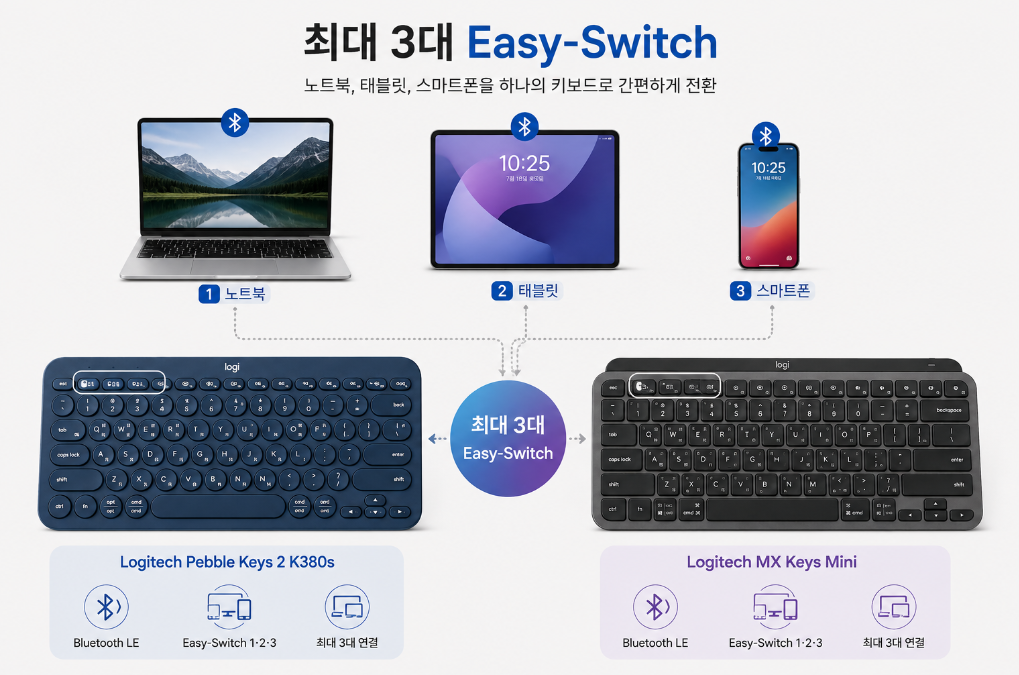 K380s MX Keys Mini 멀티 디바이스 Easy Switch 비교