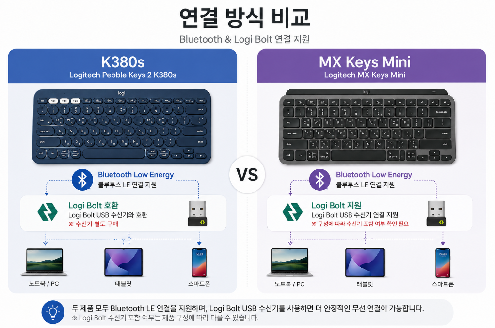 K380s vs MX Keys Mini Bluetooth Logi Bolt 연결 비교