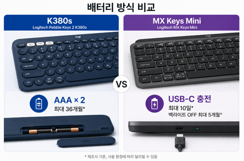 K380s AAA 배터리 MX Keys Mini USB-C 충전 비교