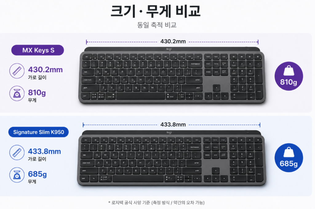 MX Keys S vs K950 크기 무게 비교