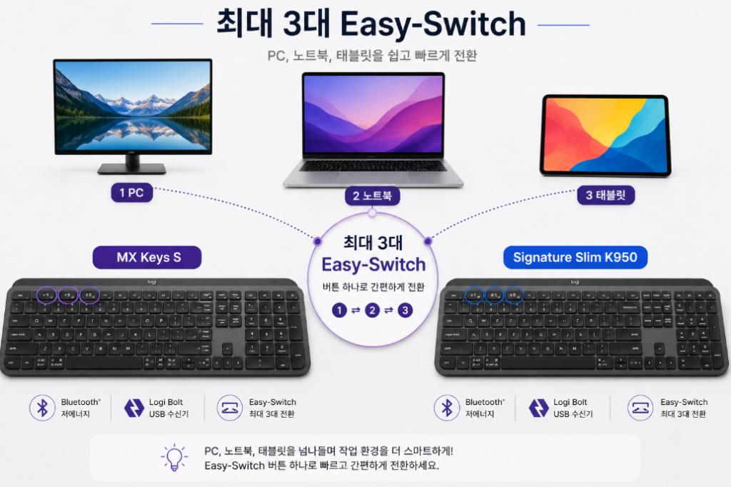 MX Keys S K950 멀티 디바이스 Easy Switch 비교