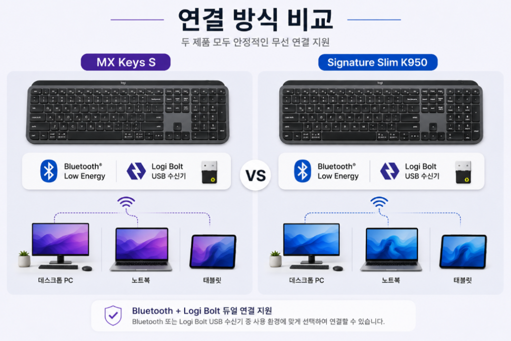 MX Keys S vs K950 Bluetooth Logi Bolt 비교