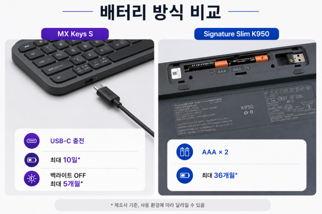 MX Keys S USB-C K950 AAA 배터리 비교
