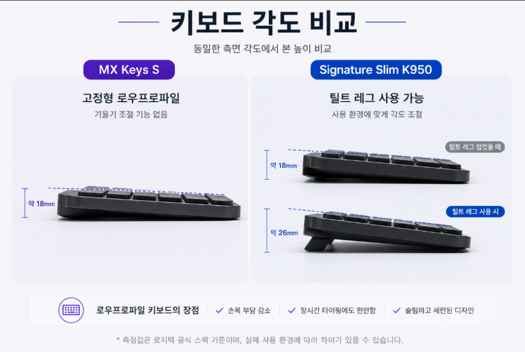 MX Keys S K950 키보드 높이 각도 비교