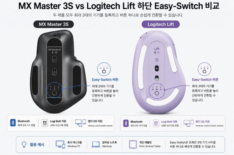 MX Master 3S Logitech Lift 멀티 디바이스 Easy-Switch 비교