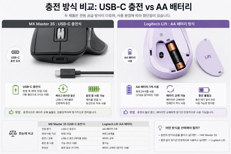 MX Master 3S Lift 배터리 충전 방식 비교