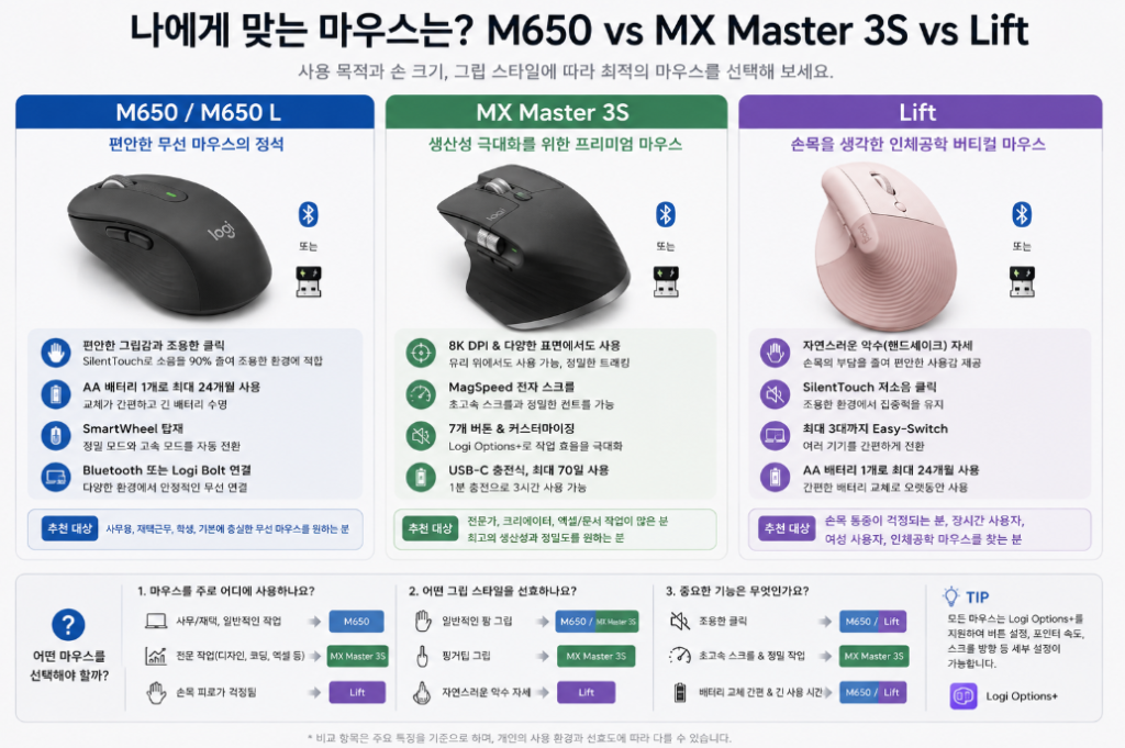 로지텍 M650 MX Master 3S Lift 사무용 마우스 비교