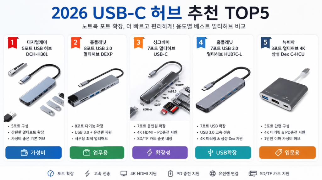 2026 USB-C 허브 추천 TOP5 노트북 멀티허브 비교