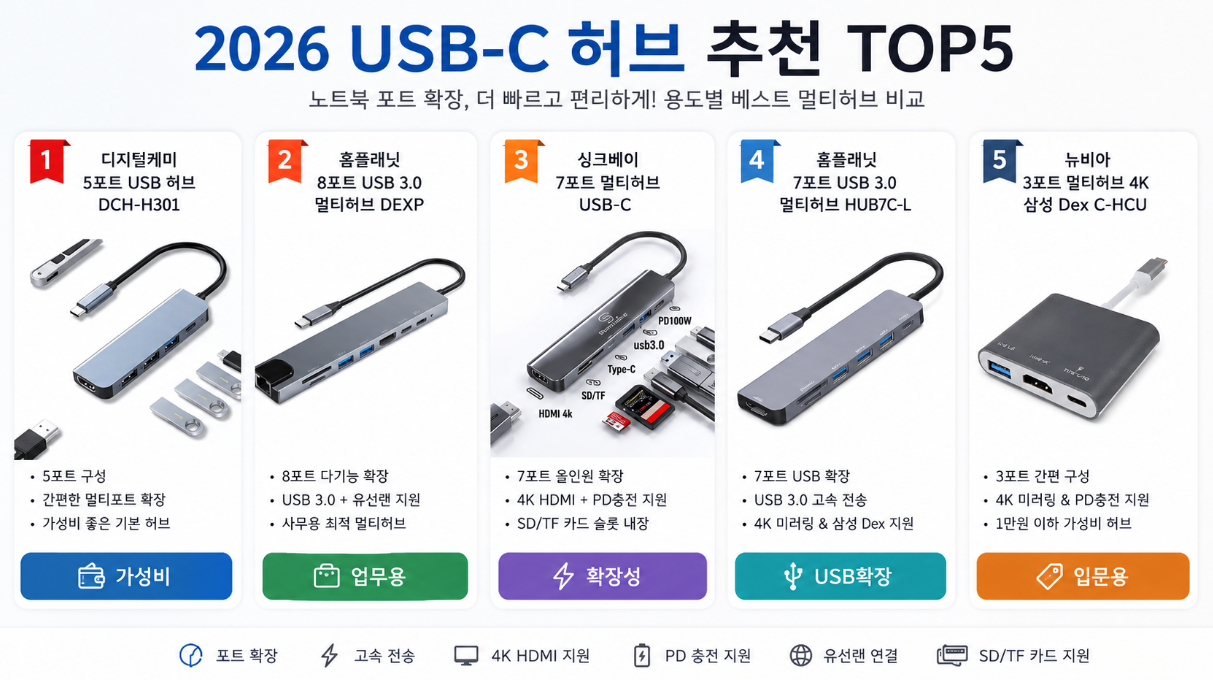 2026 USB-C 허브 추천 TOP5 노트북 멀티허브 비교