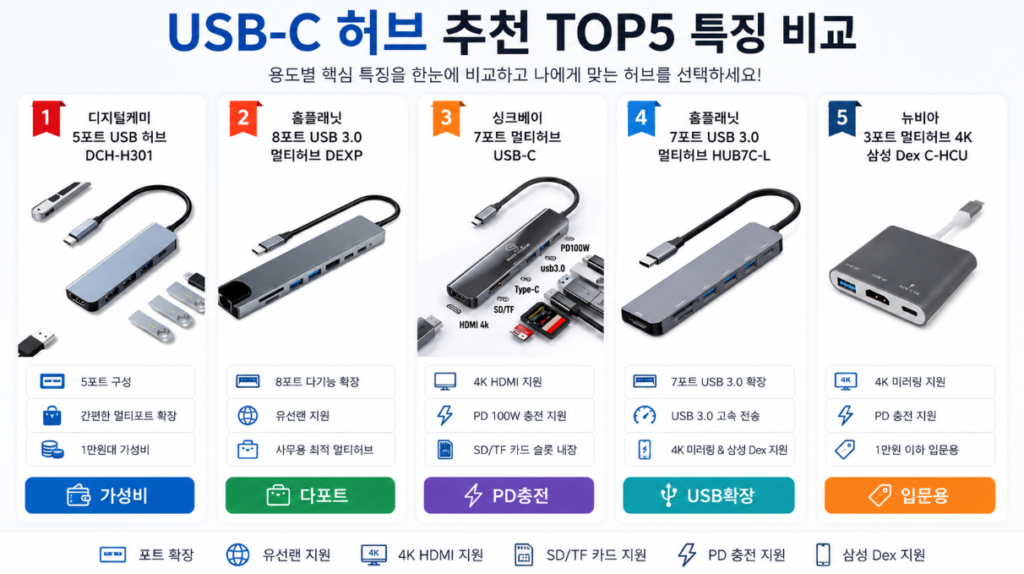 USB-C 허브 추천 TOP5 기능 특징 비교