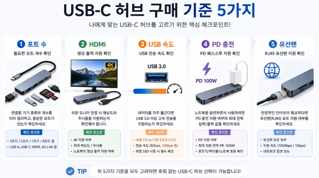 USB-C 허브 추천 구매 전 확인사항