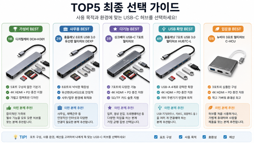 2026 USB-C 허브 추천 TOP5 최종 선택 가이드