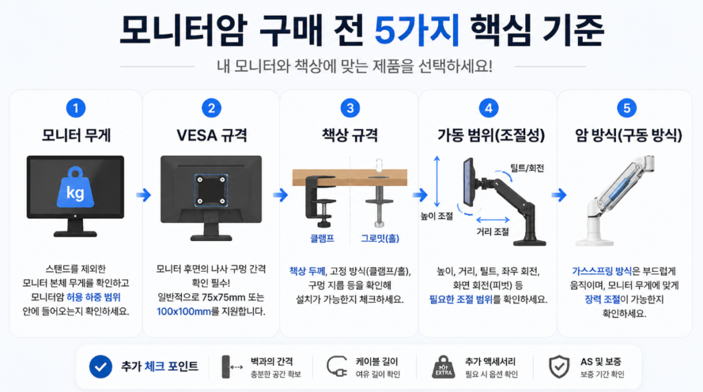 모니터암 추천 구매 전 확인사항 VESA 하중 책상 규격