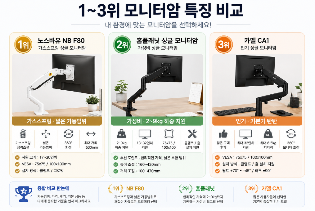 노스바유 NB F80 홈플래닛 카멜 CA1 모니터암 비교