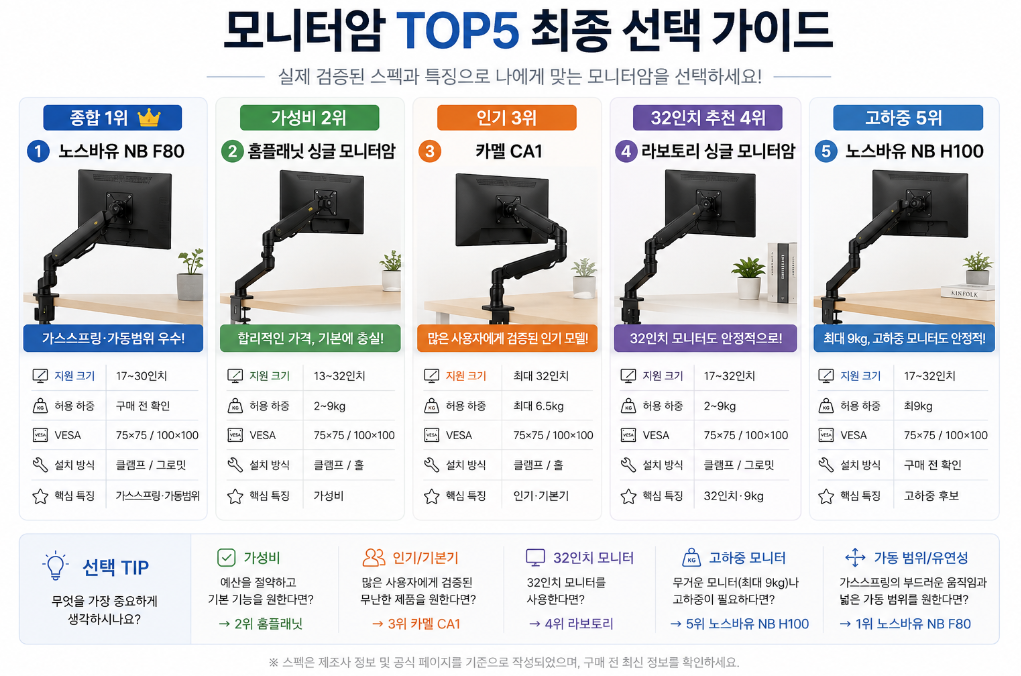 2026 모니터암 추천 TOP5 최종 선택 가이드