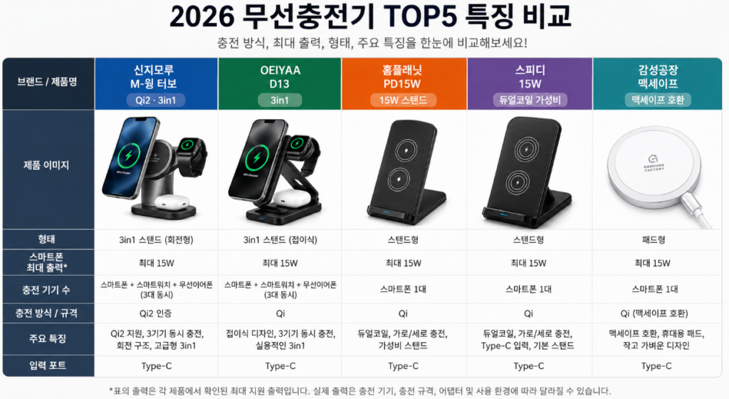2026 무선충전기 추천 TOP5 최종 선택 가이드