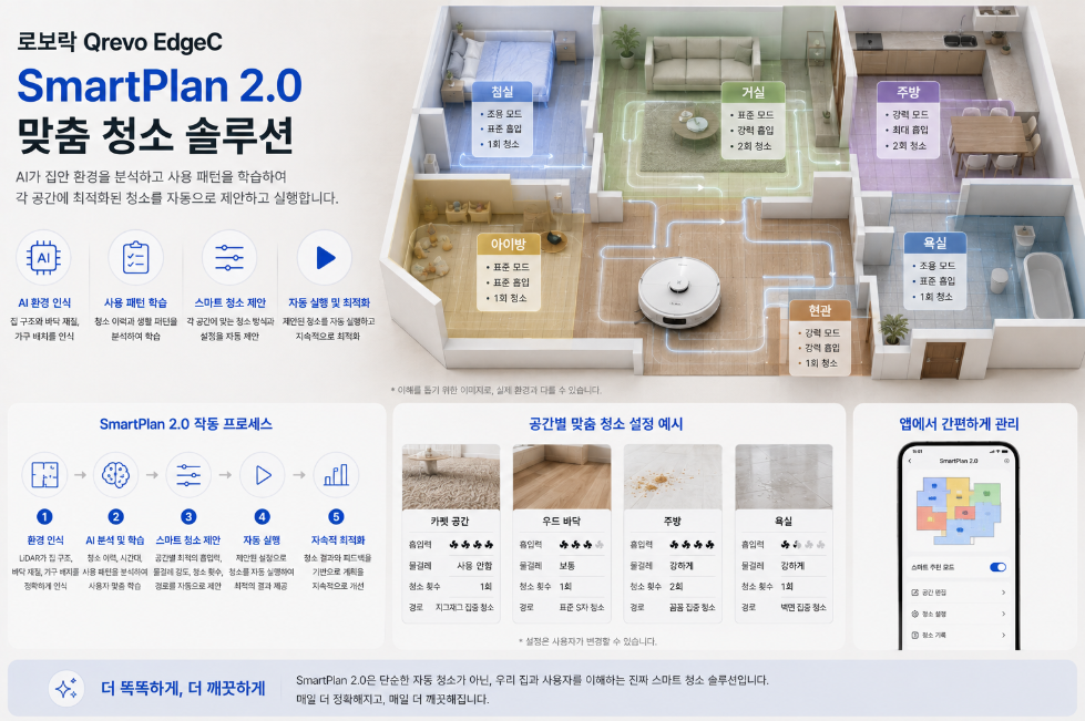 로보락 Qrevo EdgeC SmartPlan 2.0 맞춤 청소
