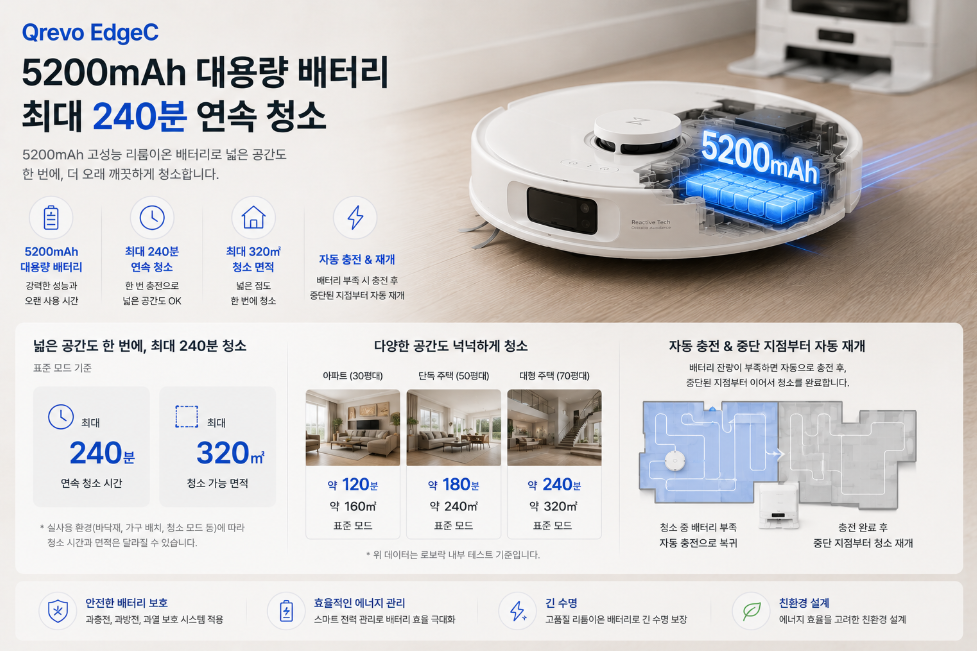 로보락 Qrevo EdgeC 5200mAh 배터리 청소시간