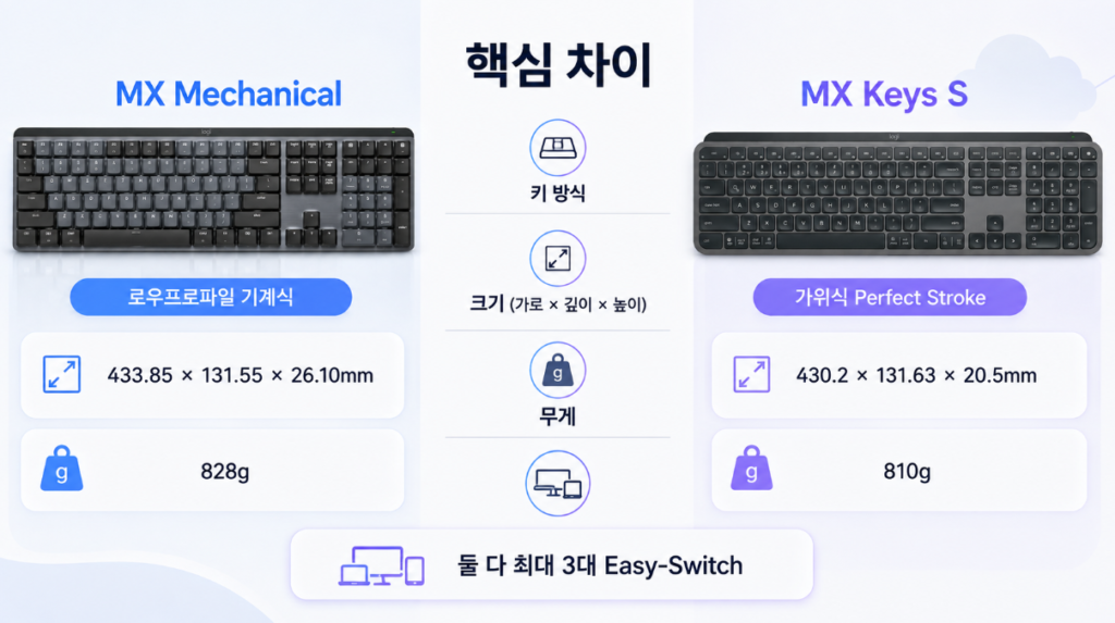 MX Mechanical과 MX Keys S 주요 사양 차이