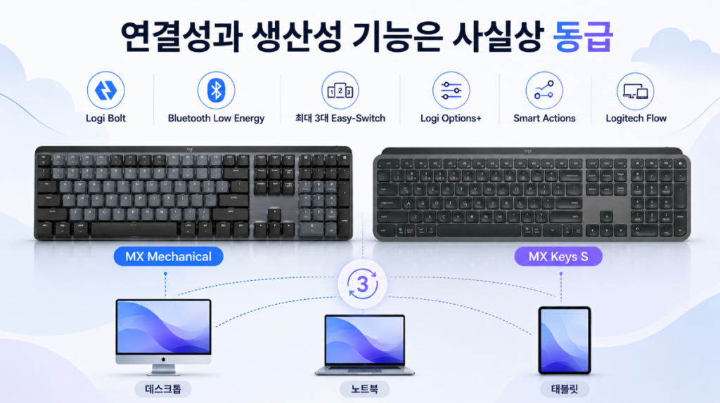 MX Mechanical과 MX Keys S 멀티 디바이스 및 Logi Options+ 기능