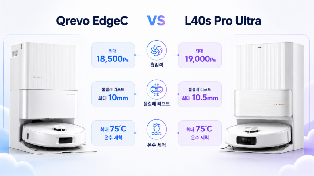 Qrevo EdgeC vs L40s Pro Ultra 핵심 사양 차이