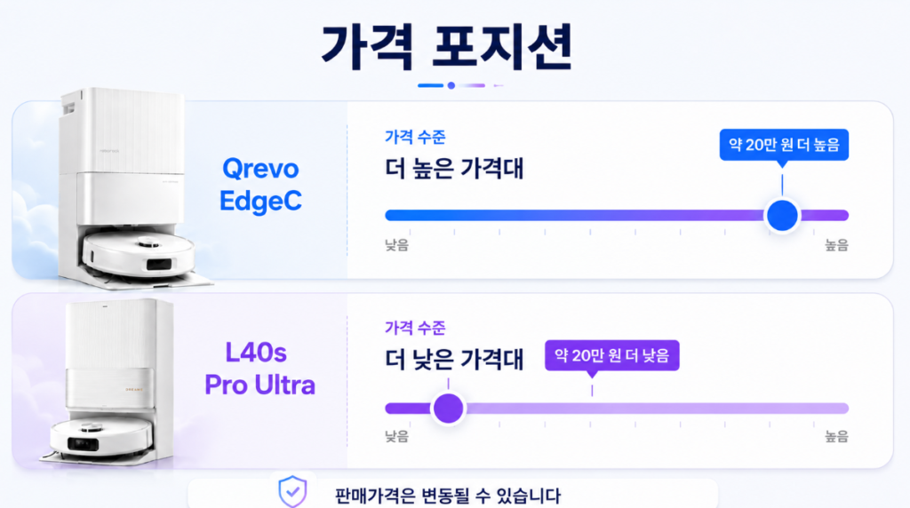 로보락 Qrevo EdgeC와 드리미 L40s Pro Ultra 가격 포지션 비교