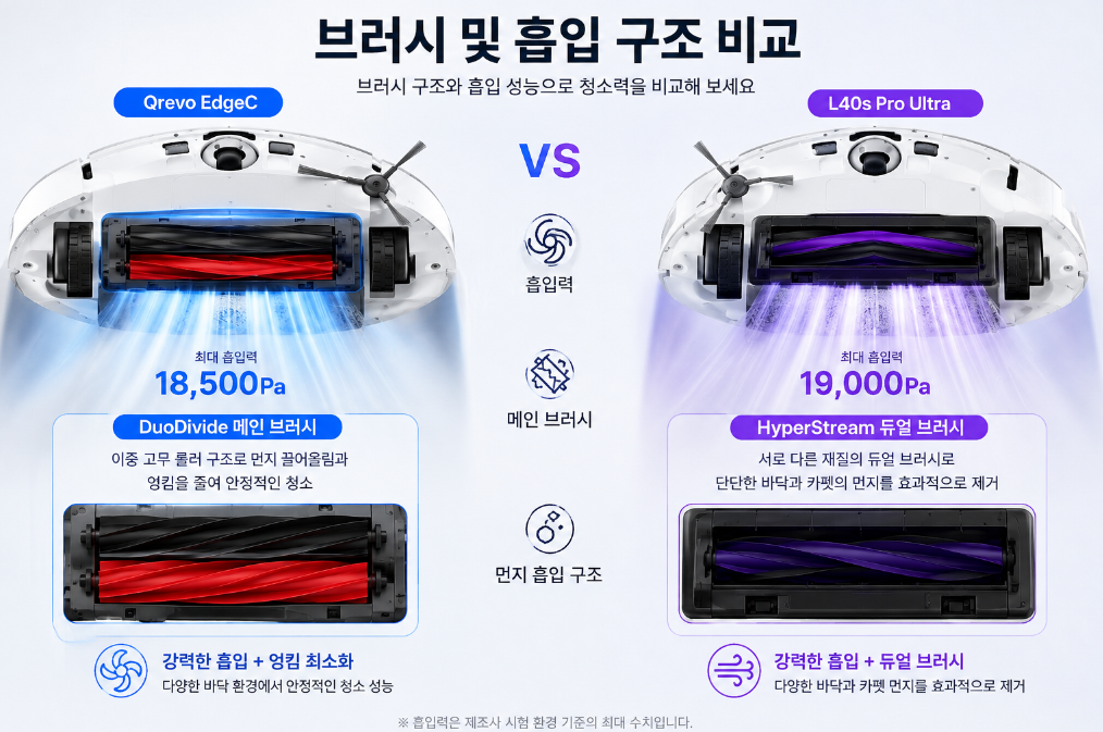 Qrevo EdgeC와 L40s Pro Ultra 브러시 및 흡입 구조 비교