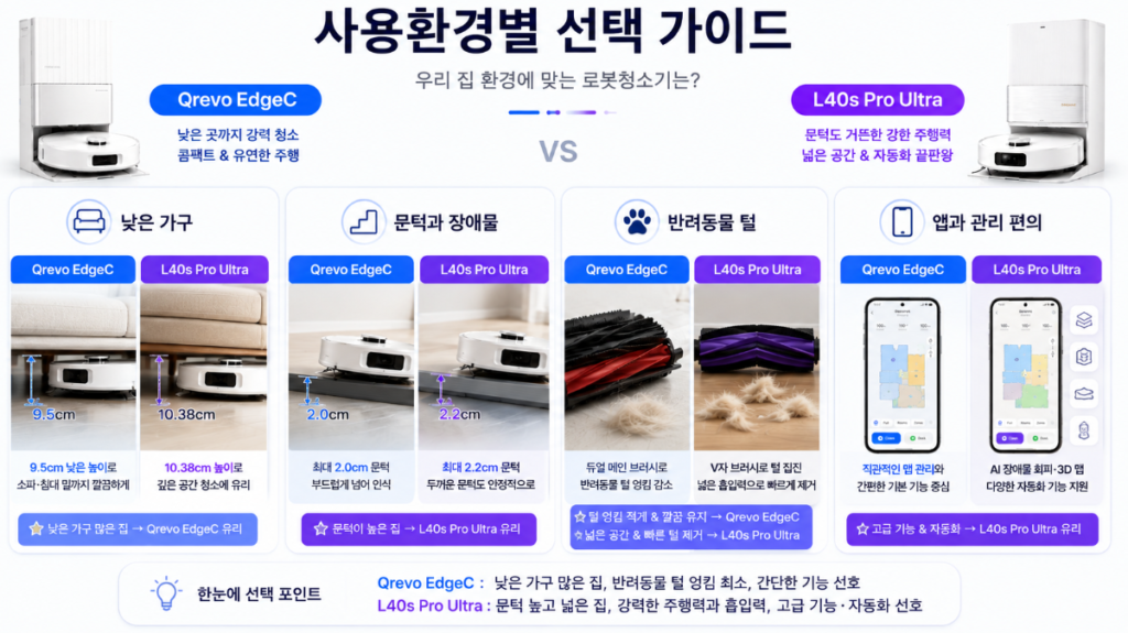 로보락 Qrevo EdgeC와 드리미 L40s Pro Ultra 추천 사용환경