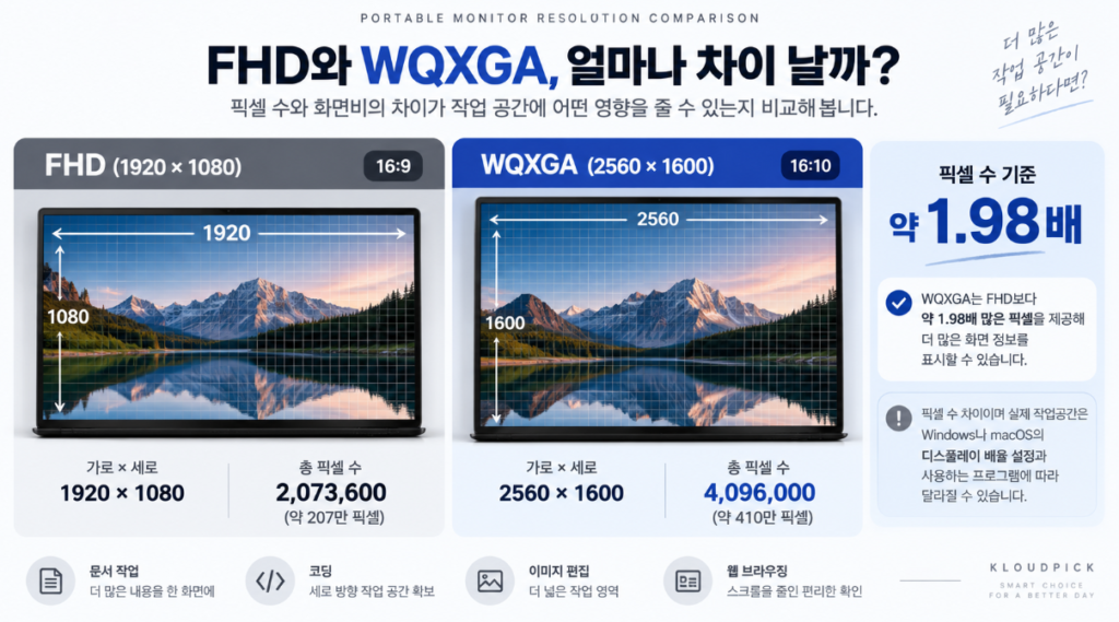 FHD 1920×1080과 WQXGA 2560×1600 픽셀 수 비교