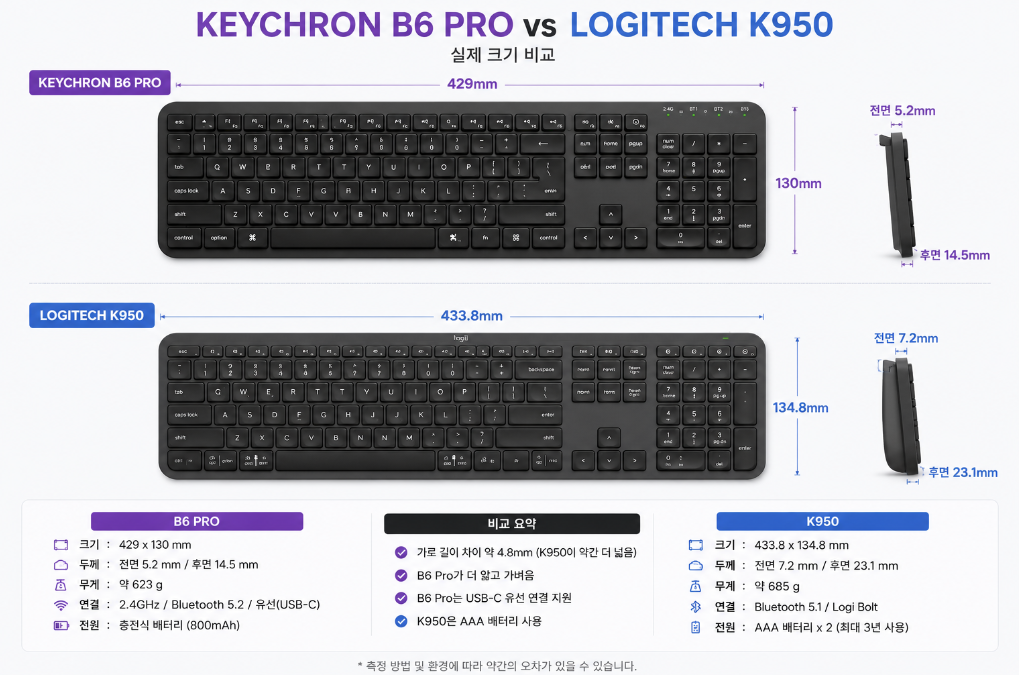 Keychron B6 Pro vs Logitech K950 비교 | 사무용 키보드 어떤 게 좋을까?