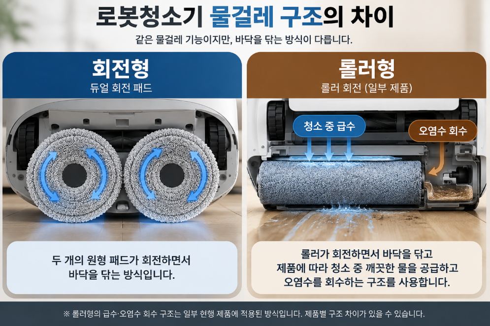 로봇청소기 회전형 vs 롤러형 핵심 구조 비교