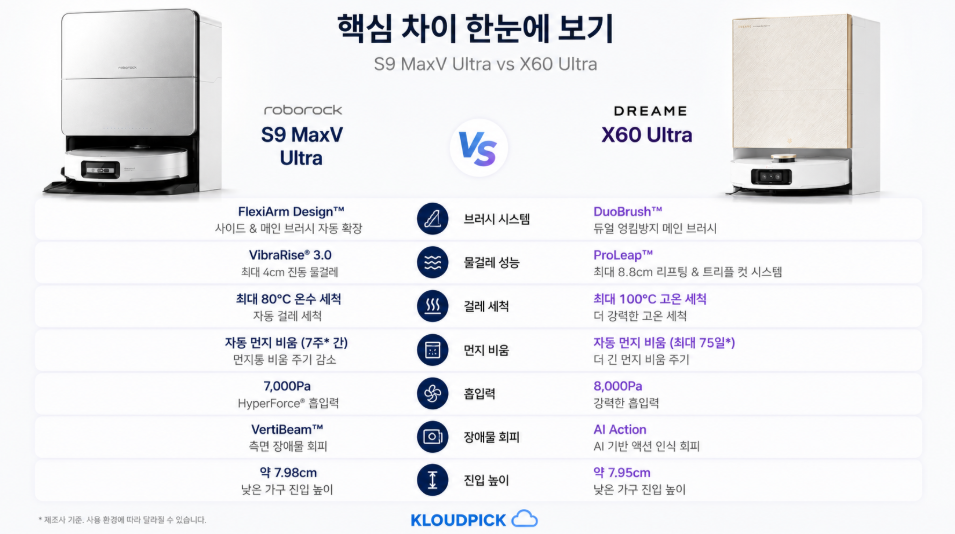 S9 MaxV Ultra vs X60 Ultra 핵심 사양 비교 인포그래픽