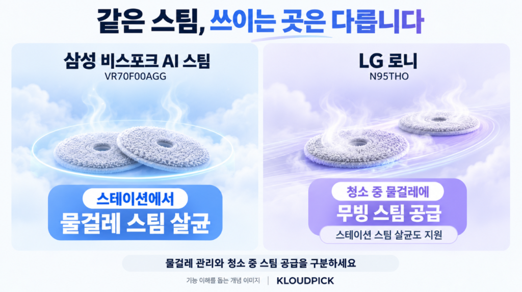 삼성 비스포크 스테이션 스팀 살균과 LG 로니 본체 무빙 스팀 차이