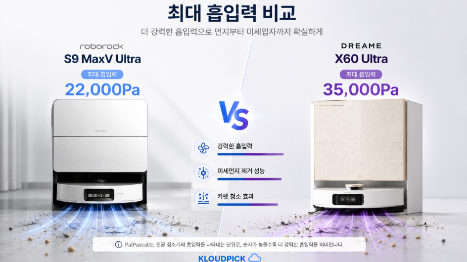S9 MaxV Ultra 22000Pa와 X60 Ultra 35000Pa 최대 흡입력 비교