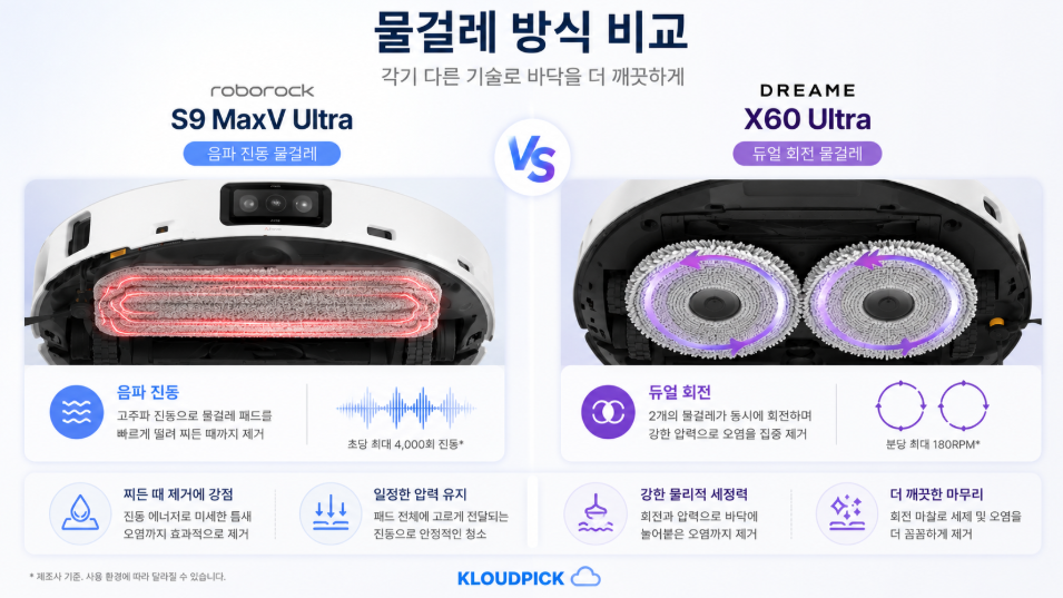 로보락 음파진동 물걸레와 드리미 듀얼 회전 물걸레 방식 비교