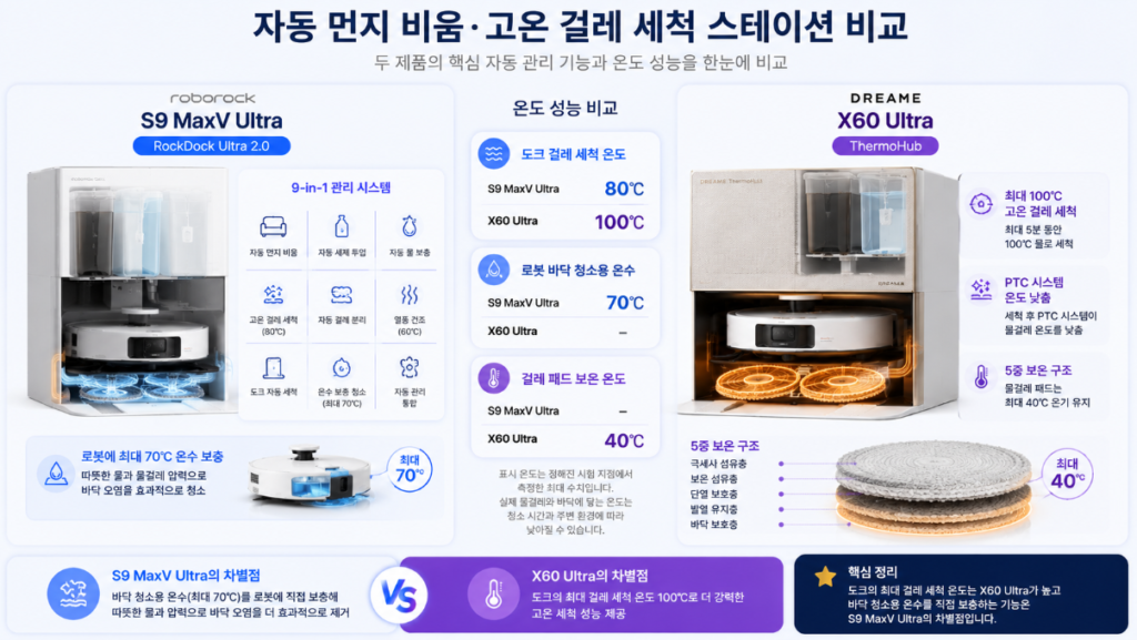 두 로봇청소기의 자동 먼지 비움과 고온 걸레 세척 스테이션 비교
