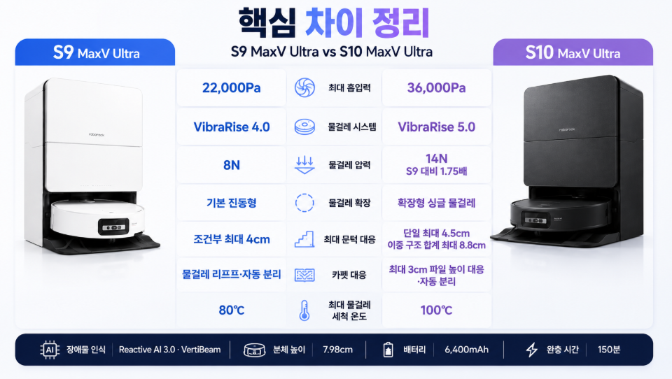 S9 MaxV Ultra vs S10 MaxV Ultra 핵심 사양 비교