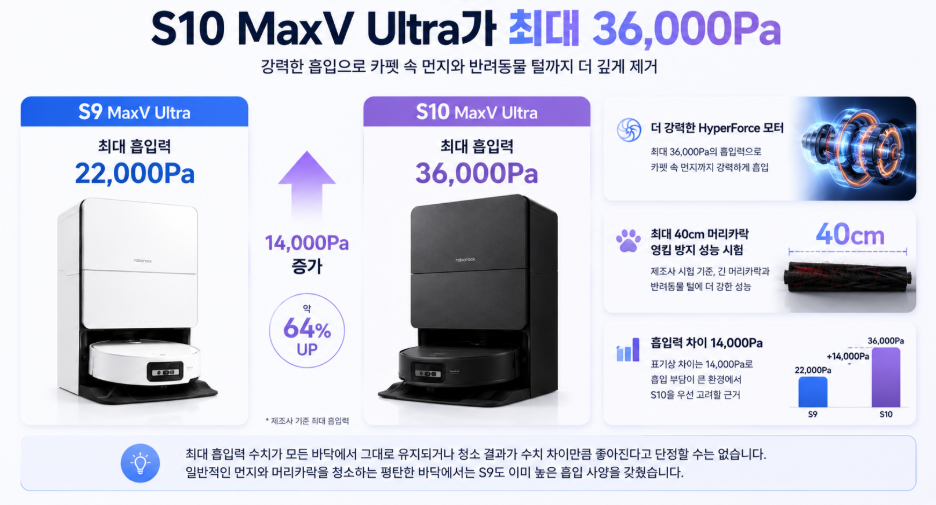 S9 MaxV Ultra 22000Pa와 S10 MaxV Ultra 36000Pa 흡입력 비교