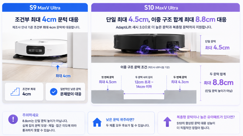 S9 최대 4cm와 S10 조건부 최대 8.8cm 문턱 대응 비교