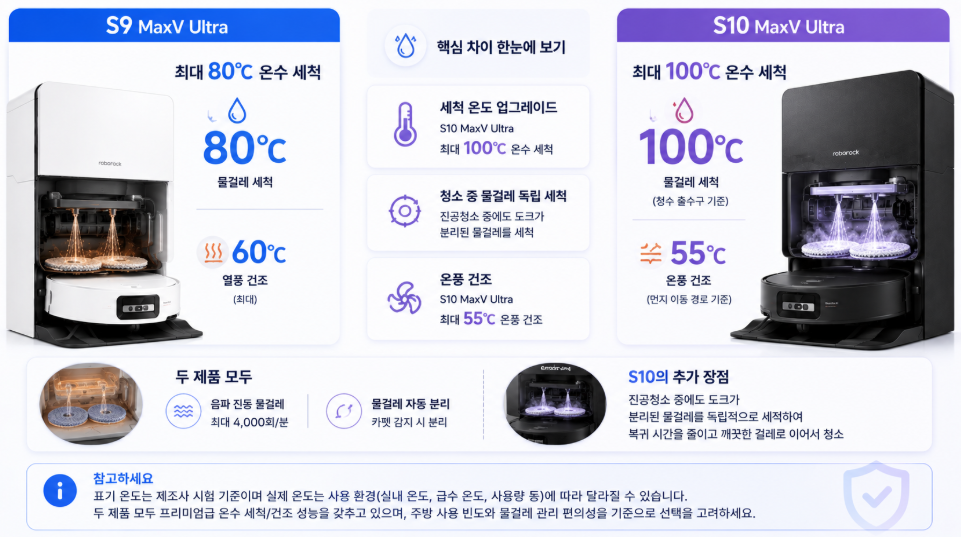 S9 80도와 S10 100도 물걸레 온수 세척 비교