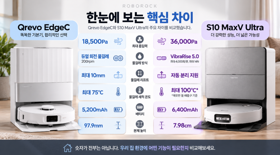 Qrevo EdgeC vs S10 MaxV Ultra 핵심 사양 차이