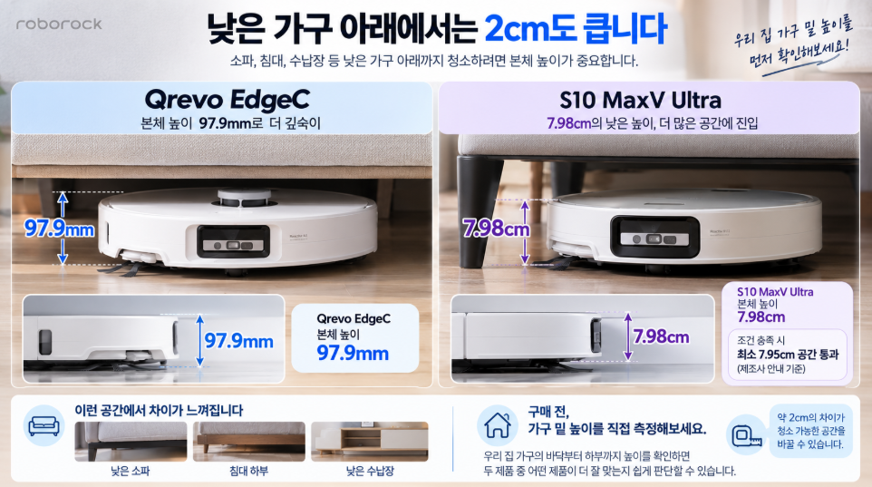 Qrevo EdgeC S10 MaxV Ultra 본체 높이 낮은 가구 진입 비교