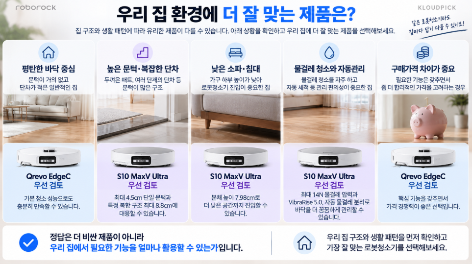 Qrevo EdgeC vs S10 MaxV Ultra 사용환경별 선택 가이드