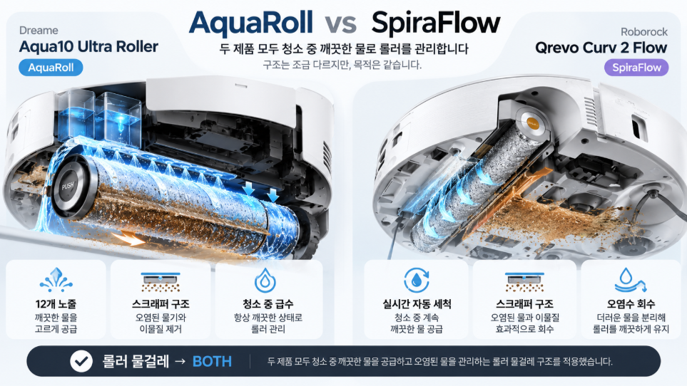 Aqua10 AquaRoll Qrevo Curv 2 Flow SpiraFlow 롤러 물걸레 비교