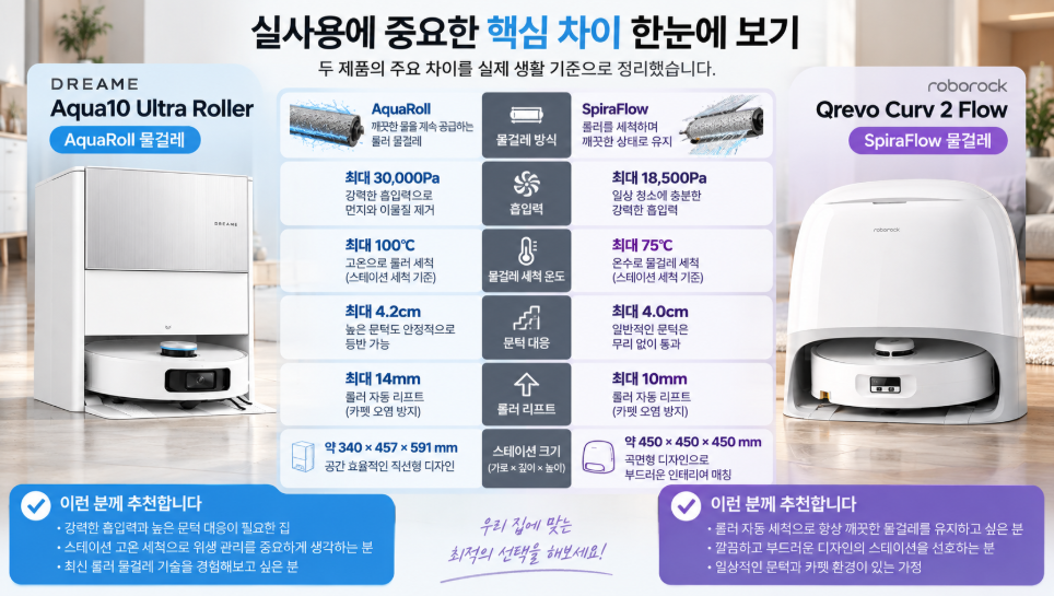 Aqua10 Ultra Roller Qrevo Curv 2 Flow 본체 높이 낮은 가구 비교