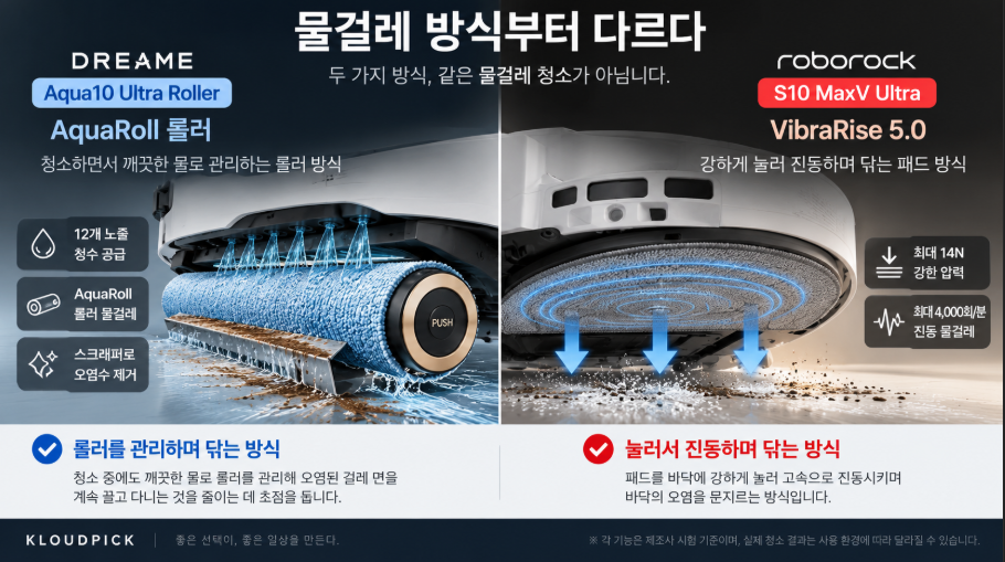 Aqua10 AquaRoll 롤러와 S10 MaxV Ultra VibraRise 5.0 물걸레 방식 비교