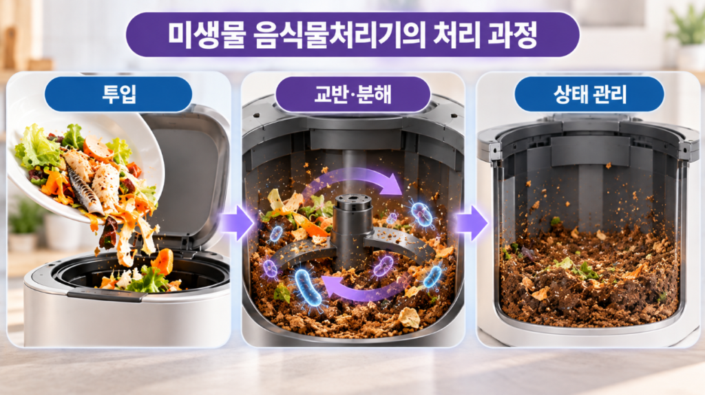 건조분쇄식 vs 미생물식 음식물처리기 미생물 분해 과정